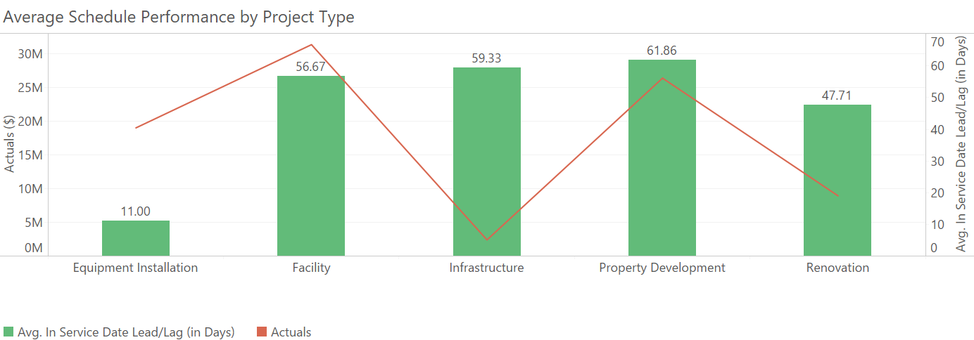 Average project performance by project type