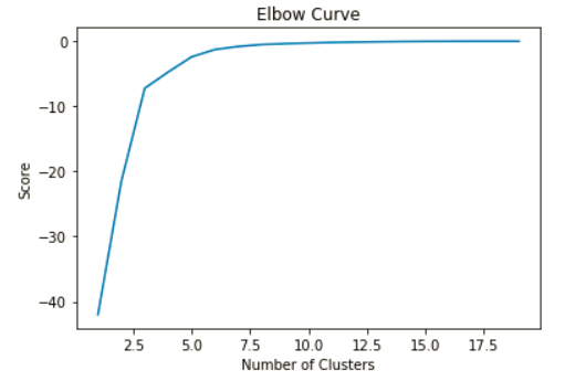 Figure 4: An elbow diagram showing the ideal number of "K" for "K-means" clustering.