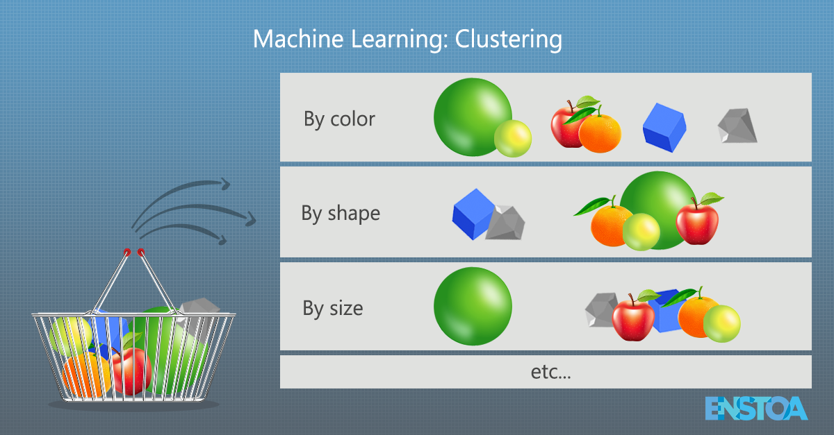 Figure 1: An example of how clustering works depicting a basket with objects, and how they can be classified on different criteria