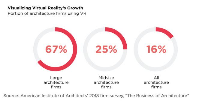 Virtual reality's growth